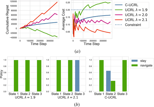 Figure 3 for Constrained Upper Confidence Reinforcement Learning