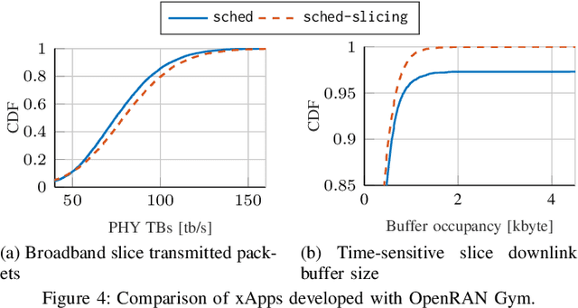 Figure 4 for OpenRAN Gym: AI/ML Development, Data Collection, and Testing for O-RAN on PAWR Platforms
