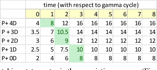 Figure 2 for A Macrocolumn Architecture Implemented with Temporal (Spiking) Neurons