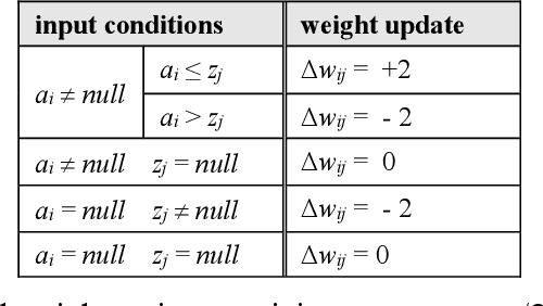 Figure 4 for A Macrocolumn Architecture Implemented with Temporal (Spiking) Neurons