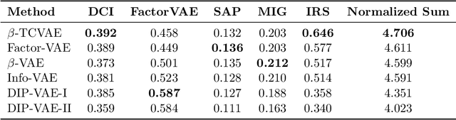 Figure 1 for A Preliminary Study of Disentanglement With Insights on the Inadequacy of Metrics