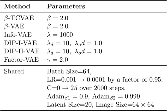 Figure 3 for A Preliminary Study of Disentanglement With Insights on the Inadequacy of Metrics