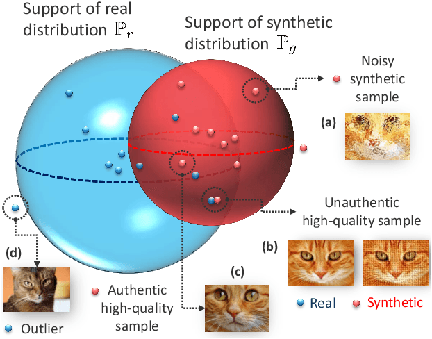 Figure 1 for How Faithful is your Synthetic Data? Sample-level Metrics for Evaluating and Auditing Generative Models