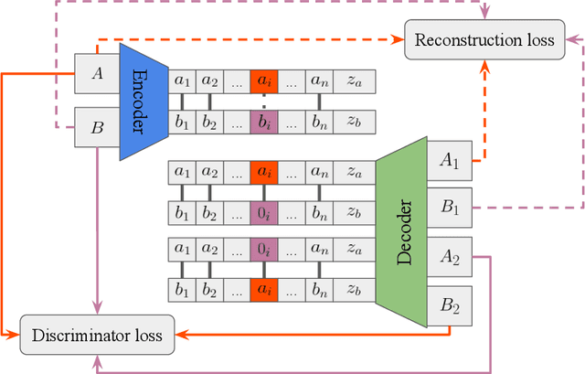Figure 1 for DNA-GAN: Learning Disentangled Representations from Multi-Attribute Images