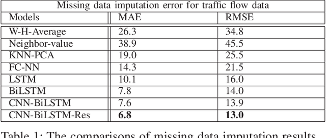 Figure 2 for A convolution recurrent autoencoder for spatio-temporal missing data imputation