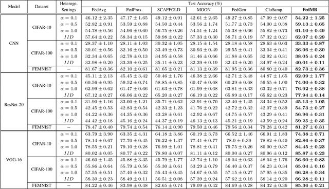 Figure 2 for FedMR: Fedreated Learning via Model Recombination