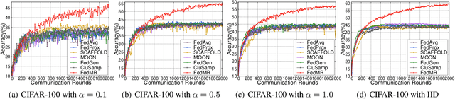 Figure 4 for FedMR: Fedreated Learning via Model Recombination