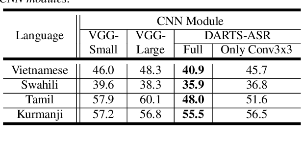 Figure 2 for DARTS-ASR: Differentiable Architecture Search for Multilingual Speech Recognition and Adaptation