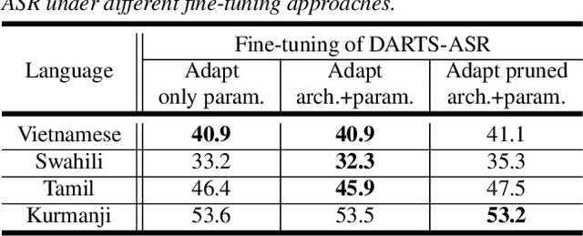 Figure 4 for DARTS-ASR: Differentiable Architecture Search for Multilingual Speech Recognition and Adaptation