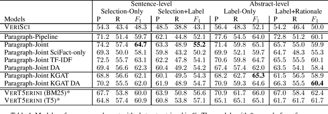 Figure 4 for A Paragraph-level Multi-task Learning Model for Scientific Fact-Verification