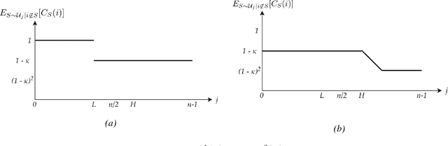 Figure 2 for Statistical Cost Sharing