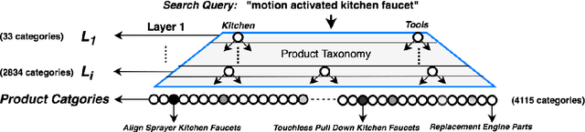 Figure 1 for DeepCAT: Deep Category Representation for Query Understanding in E-commerce Search