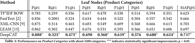 Figure 2 for DeepCAT: Deep Category Representation for Query Understanding in E-commerce Search