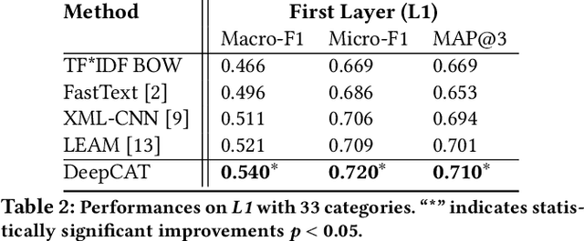 Figure 4 for DeepCAT: Deep Category Representation for Query Understanding in E-commerce Search