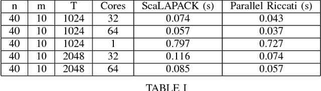 Figure 3 for The Parallelization of Riccati Recursion