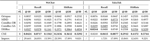 Figure 4 for Improving Micro-video Recommendation via Contrastive Multiple Interests