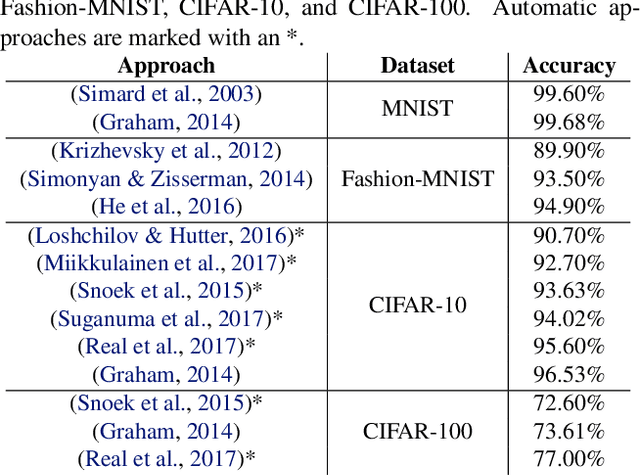 Figure 2 for DENSER: Deep Evolutionary Network Structured Representation