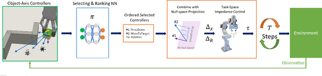 Figure 1 for Learning to Compose Hierarchical Object-Centric Controllers for Robotic Manipulation