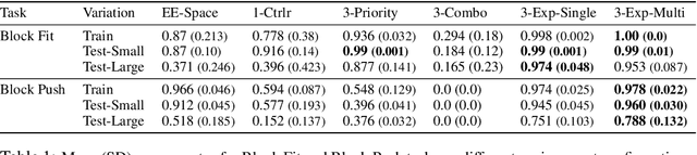 Figure 2 for Learning to Compose Hierarchical Object-Centric Controllers for Robotic Manipulation