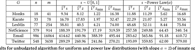 Figure 2 for Opinion Dynamics with Varying Susceptibility to Persuasion