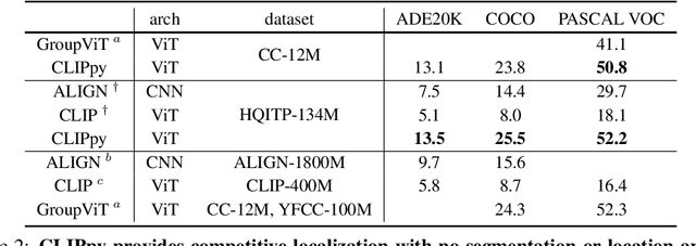 Figure 3 for Perceptual Grouping in Vision-Language Models