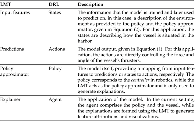 Figure 3 for Explaining a Deep Reinforcement Learning Docking Agent Using Linear Model Trees with User Adapted Visualization