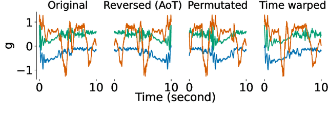 Figure 1 for Self-supervised Learning for Human Activity Recognition Using 700,000 Person-days of Wearable Data