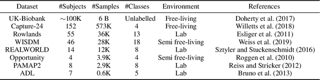 Figure 2 for Self-supervised Learning for Human Activity Recognition Using 700,000 Person-days of Wearable Data