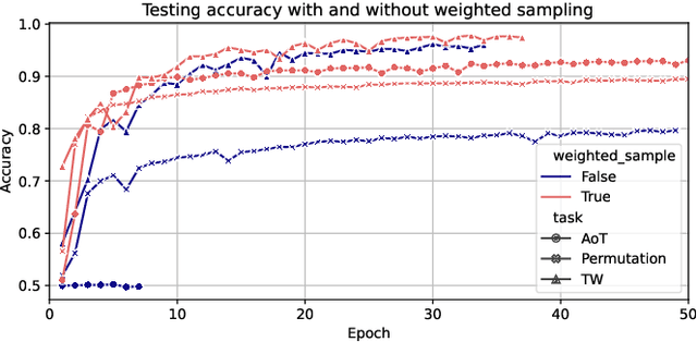 Figure 3 for Self-supervised Learning for Human Activity Recognition Using 700,000 Person-days of Wearable Data