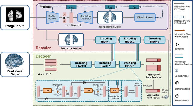 Figure 1 for 3D Brain Reconstruction by Hierarchical Shape-Perception Network from a Single Incomplete Image