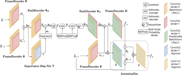 Figure 1 for End-to-End Learning for Video Frame Compression with Self-Attention