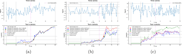 Figure 2 for A Contrastive Approach to Online Change Point Detection