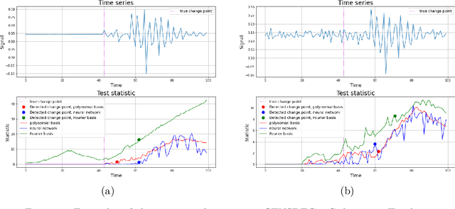 Figure 4 for A Contrastive Approach to Online Change Point Detection