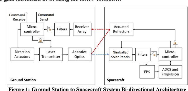 Figure 2 for Laser Communication and Coordination Control of Spacecraft Swarms