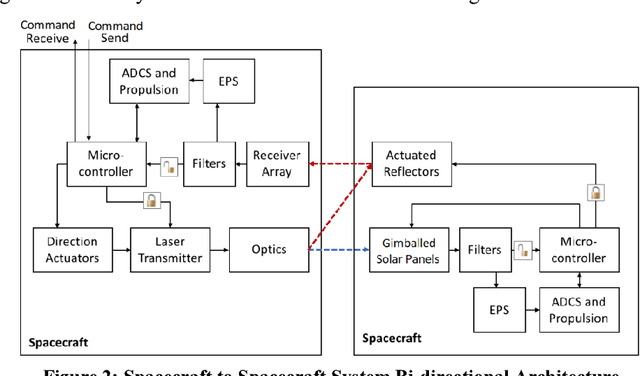 Figure 3 for Laser Communication and Coordination Control of Spacecraft Swarms
