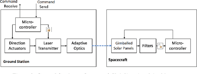 Figure 4 for Laser Communication and Coordination Control of Spacecraft Swarms