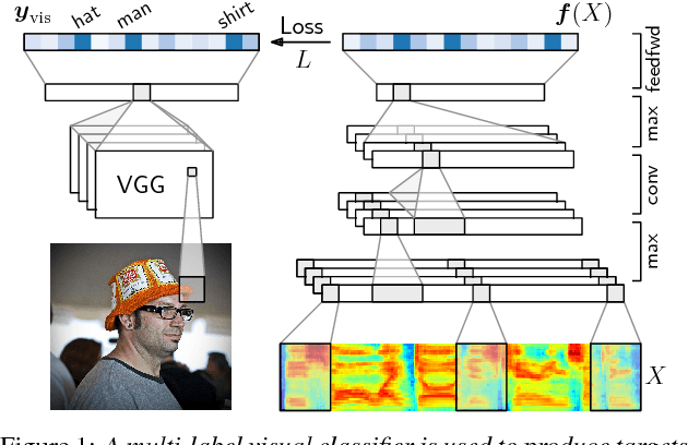 Figure 1 for Visually grounded learning of keyword prediction from untranscribed speech