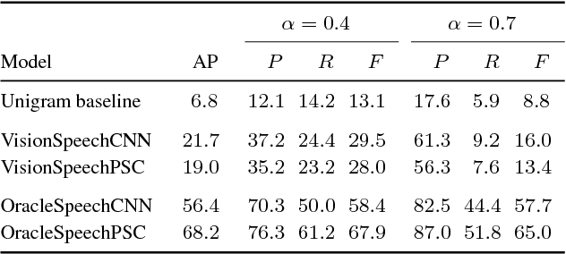 Figure 2 for Visually grounded learning of keyword prediction from untranscribed speech