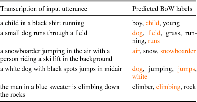 Figure 4 for Visually grounded learning of keyword prediction from untranscribed speech