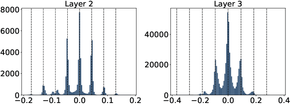Figure 2 for Cluster-Promoting Quantization with Bit-Drop for Minimizing Network Quantization Loss