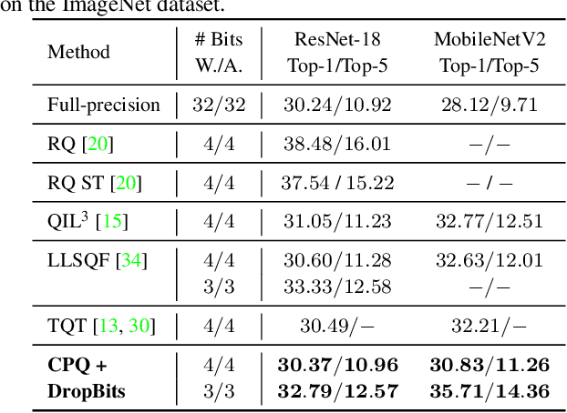 Figure 3 for Cluster-Promoting Quantization with Bit-Drop for Minimizing Network Quantization Loss