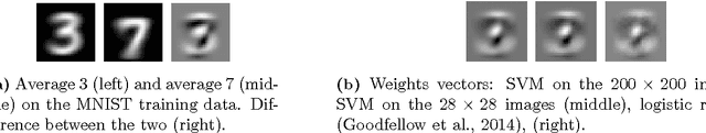 Figure 4 for A Boundary Tilting Persepective on the Phenomenon of Adversarial Examples