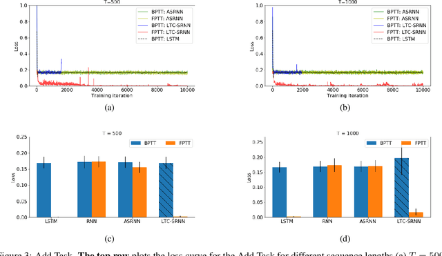 Figure 4 for Accurate online training of dynamical spiking neural networks through Forward Propagation Through Time