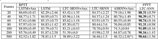 Figure 3 for Accurate online training of dynamical spiking neural networks through Forward Propagation Through Time