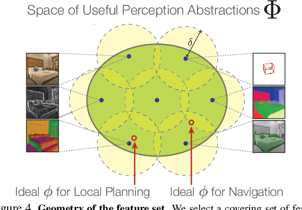 Figure 4 for Mid-Level Visual Representations Improve Generalization and Sample Efficiency for Learning Active Tasks