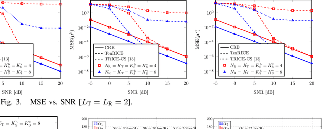 Figure 3 for Tensor-Based Channel Estimation and Reflection Design for RIS-Aided Millimeter-Wave MIMO Communication Systems