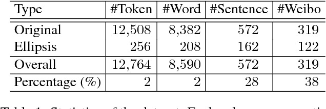 Figure 2 for Building an Ellipsis-aware Chinese Dependency Treebank for Web Text