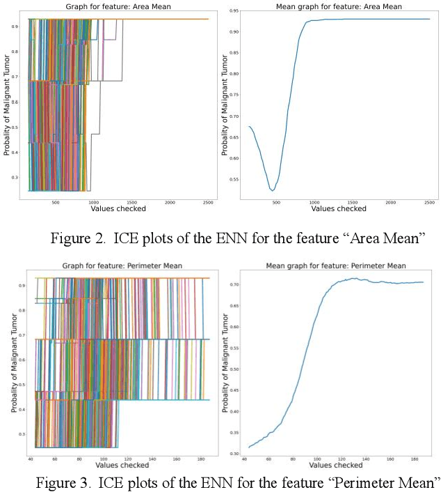 Figure 2 for Interpretability methods of machine learning algorithms with applications in breast cancer diagnosis
