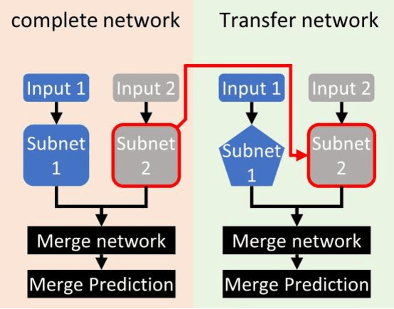 Figure 4 for DC and SA: Robust and Efficient Hyperparameter Optimization of Multi-subnetwork Deep Learning Models