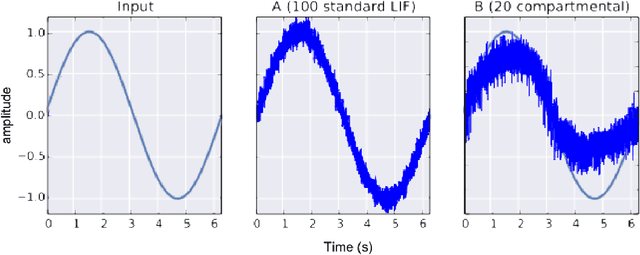 Figure 4 for BioSpaun: A large-scale behaving brain model with complex neurons